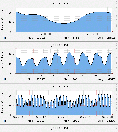 File:Jabber.ru stats21may2010.png