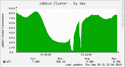 File:Soumar.netlab.cz-jabber cluster-day01102010.png