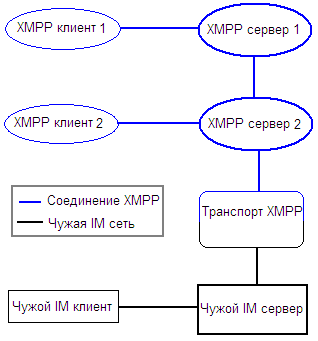 Примерная структура сети